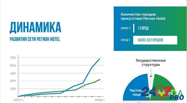 Инвестиции в Регионотель Нижневартовск - изображение 3