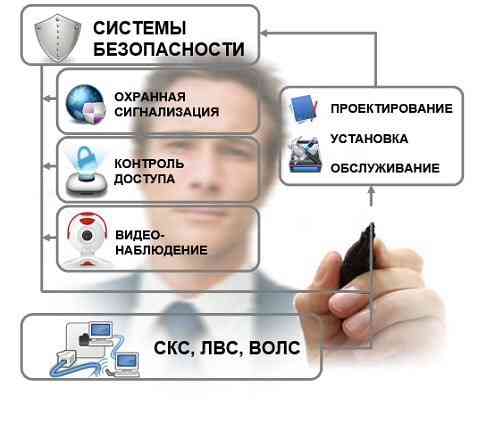 Ремонт компьютеров, сетей. Установка наблюдения, ip-телефонии. Сервис Tver